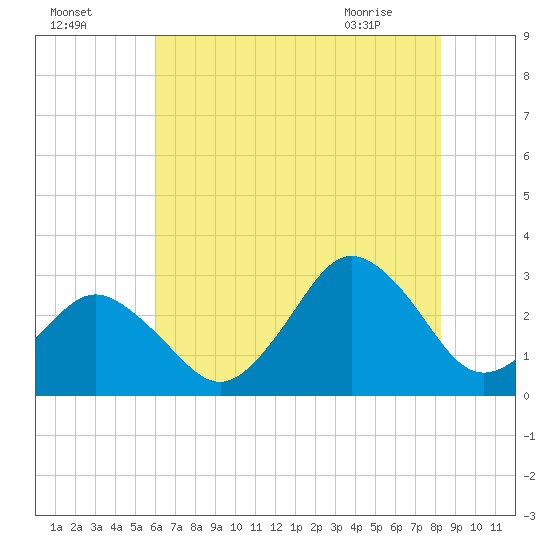 Cape Henry Lighthouse tide chart for Thursday, July 27, 2023