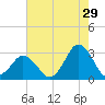 Cape Henry Lighthouse tide chart for Saturday, July 29, 2023
