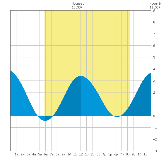 Cape Henry Lighthouse tide chart for Friday, July 7, 2023