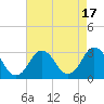 Cape Henry Lighthouse tide chart for Thursday, August 17, 2023