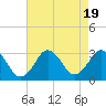 Cape Henry Lighthouse tide chart for Saturday, August 19, 2023