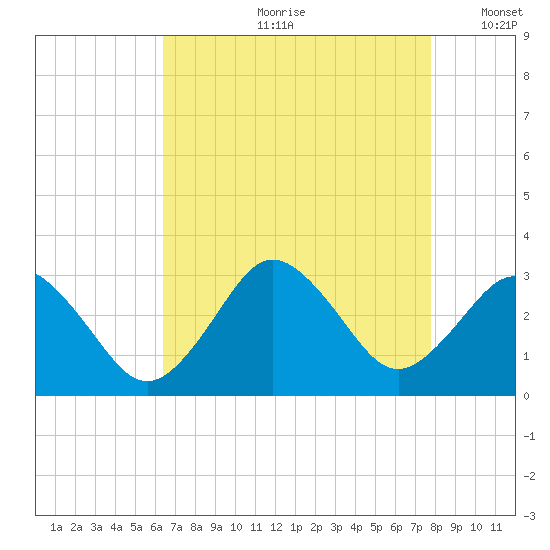 Cape Henry Lighthouse tide chart for Monday, August 21, 2023