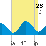 Cape Henry Lighthouse tide chart for Wednesday, August 23, 2023