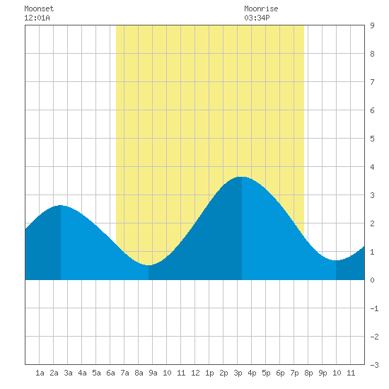 Cape Henry Lighthouse tide chart for Friday, August 25, 2023