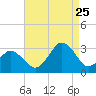 Cape Henry Lighthouse tide chart for Friday, August 25, 2023