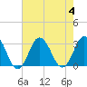 Cape Henry Lighthouse tide chart for Friday, August 4, 2023