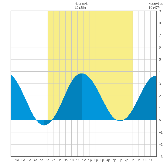 Cape Henry Lighthouse tide chart for Saturday, August 5, 2023