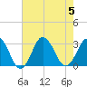 Cape Henry Lighthouse tide chart for Saturday, August 5, 2023