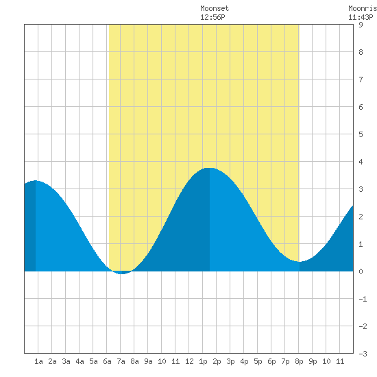 Cape Henry Lighthouse tide chart for Monday, August 7, 2023