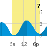 Cape Henry Lighthouse tide chart for Monday, August 7, 2023