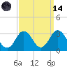 Cape Henry Lighthouse tide chart for Thursday, September 14, 2023