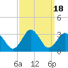 Cape Henry Lighthouse tide chart for Monday, September 18, 2023