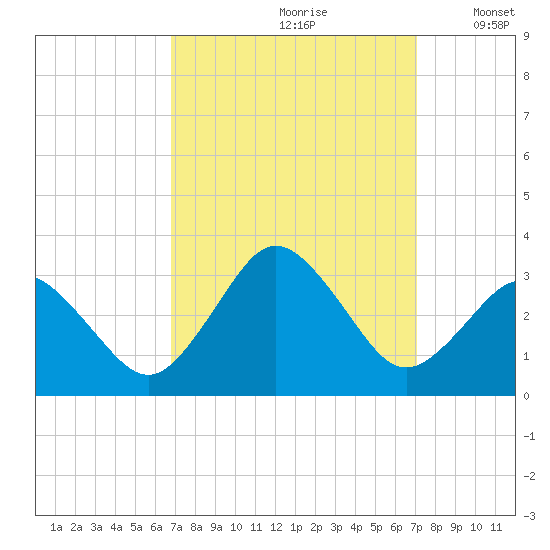 Cape Henry Lighthouse tide chart for Wednesday, September 20, 2023