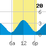Cape Henry Lighthouse tide chart for Wednesday, September 20, 2023