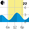 Cape Henry Lighthouse tide chart for Friday, September 22, 2023
