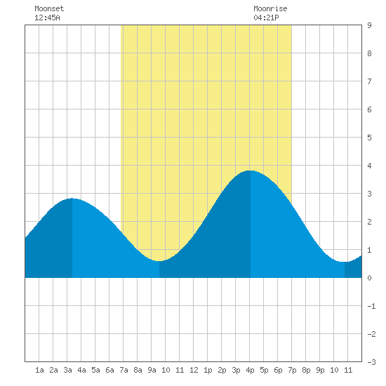 Cape Henry Lighthouse tide chart for Sunday, September 24, 2023