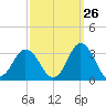 Cape Henry Lighthouse tide chart for Tuesday, September 26, 2023