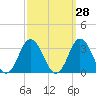 Cape Henry Lighthouse tide chart for Thursday, September 28, 2023