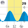 Cape Henry Lighthouse tide chart for Friday, September 29, 2023