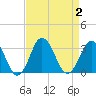 Cape Henry Lighthouse tide chart for Saturday, September 2, 2023
