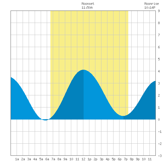 Cape Henry Lighthouse tide chart for Monday, September 4, 2023