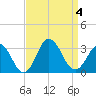 Cape Henry Lighthouse tide chart for Monday, September 4, 2023
