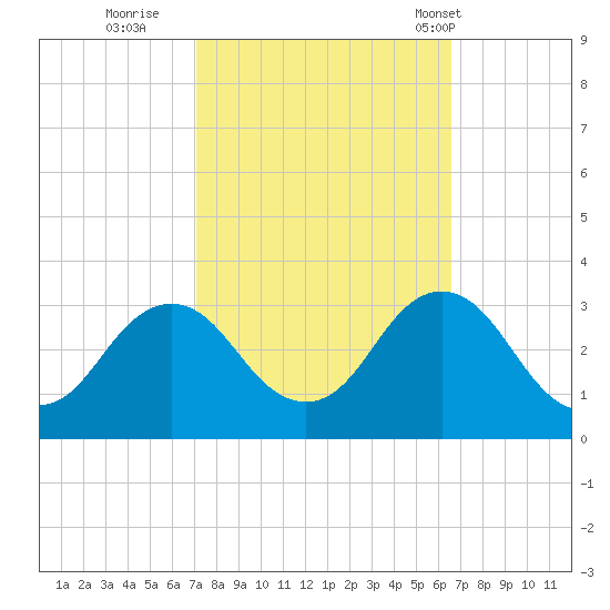 Cape Henry Lighthouse tide chart for Tuesday, October 10, 2023