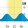 Cape Henry Lighthouse tide chart for Tuesday, October 10, 2023