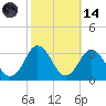 Cape Henry Lighthouse tide chart for Saturday, October 14, 2023
