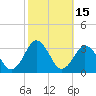 Cape Henry Lighthouse tide chart for Sunday, October 15, 2023