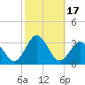 Cape Henry Lighthouse tide chart for Tuesday, October 17, 2023
