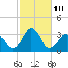 Cape Henry Lighthouse tide chart for Wednesday, October 18, 2023