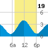 Cape Henry Lighthouse tide chart for Thursday, October 19, 2023
