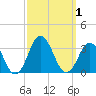Cape Henry Lighthouse tide chart for Sunday, October 1, 2023