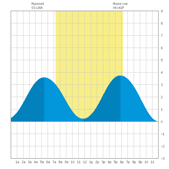 Cape Henry Lighthouse tide chart for Wednesday, October 25, 2023