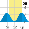 Cape Henry Lighthouse tide chart for Wednesday, October 25, 2023