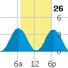 Cape Henry Lighthouse tide chart for Thursday, October 26, 2023