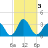 Cape Henry Lighthouse tide chart for Tuesday, October 3, 2023