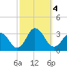 Cape Henry Lighthouse tide chart for Wednesday, October 4, 2023