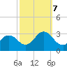 Cape Henry Lighthouse tide chart for Saturday, October 7, 2023