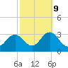 Cape Henry Lighthouse tide chart for Monday, October 9, 2023