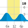 Cape Henry Lighthouse tide chart for Friday, November 10, 2023
