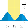 Cape Henry Lighthouse tide chart for Saturday, November 11, 2023