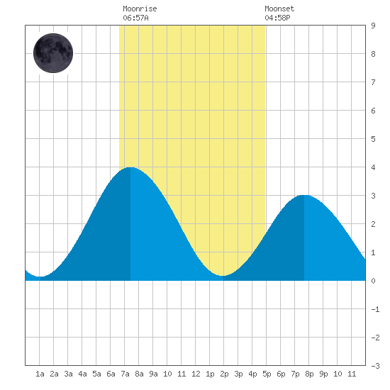 Cape Henry Lighthouse tide chart for Monday, November 13, 2023