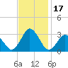 Cape Henry Lighthouse tide chart for Friday, November 17, 2023