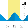 Cape Henry Lighthouse tide chart for Sunday, November 19, 2023