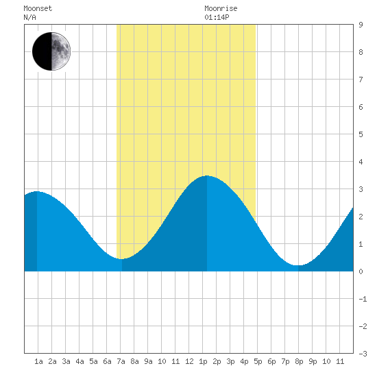 Cape Henry Lighthouse tide chart for Monday, November 20, 2023