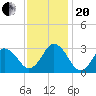 Cape Henry Lighthouse tide chart for Monday, November 20, 2023
