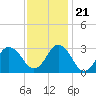 Cape Henry Lighthouse tide chart for Tuesday, November 21, 2023