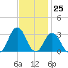 Cape Henry Lighthouse tide chart for Saturday, November 25, 2023